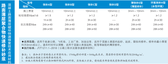 协宝建材路面薄层快速修补材料，2小时路面快速修补